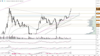 It is time for a new ATH for Bitcoin. How long do we have to wait? Read it in my analysis.