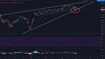 Is the DOW looking Crashy Crash?