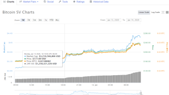 Something Wierd is Happening With Bitcoin