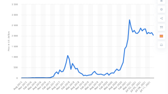 How to time the crypto market - An honest sharing