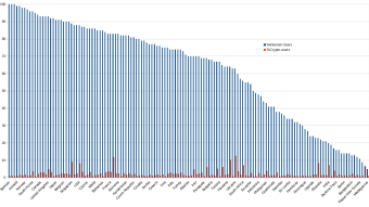 Does Crypto Ownership depend on Internet Access?? 144 countries compared!!