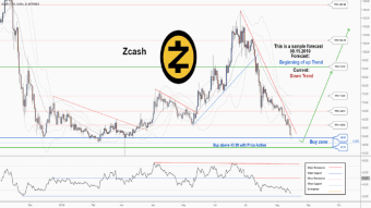There is a possibility for the beginning of an uptrend in ZECUSD
