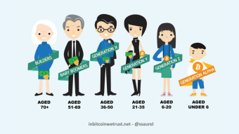 The 3 Biggest Reasons Why Bitcoin Will Become the Standard for Generation Z and Generation Alpha