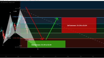 Kava.io (KAVA) forming bullish Shark for upto 235% big move