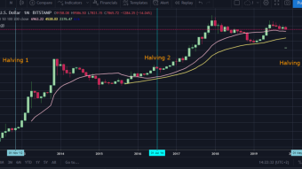 Upcoming Bitcoin Halving of May 2020 - focal point of the coming bull run