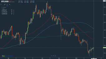 NASDAQ 100 Supports BTC Bounce Back on Monday