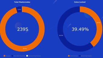 Masternode Surge: Suddenly 40% of Syscoins are Locked in Masternodes!