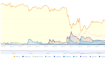 CRYPTO MARKET CAPITALIZATION | 2013 - 2021 | BTC-ETH DOMINANCE