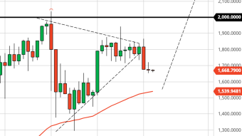 Ethereum Wedge Breaks Lower (3/24/21 Forecast)