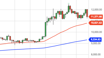 Bitcoin Daily Price Forecast (9/3/20) - Breakdown