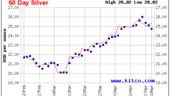 Silver Hit Massive Record 237.7 Million Ounce Deficit For 2022