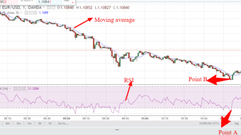 EUR/USD trading tip using RSI and moving average