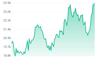 Bitcoin is heading for a positive month-end after three months of losses