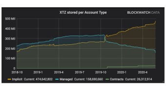 Tezos smartcontract adoption growth