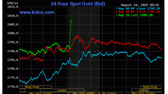 Gold Shoots Back Above $1,800 After Lower Than Expected CPI