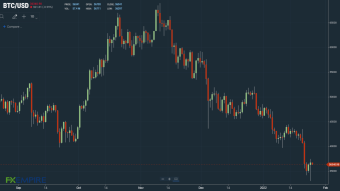 BTC Tracks NASDAQ back into the Green
