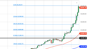 Bitcoin Daily Price Forecast (1/8/20) - $40K Rejected? Correction Soon?