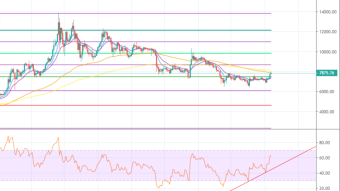 BTC/USD-Analysis 07/01/20