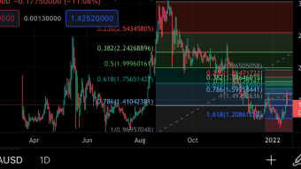 Cardano price action