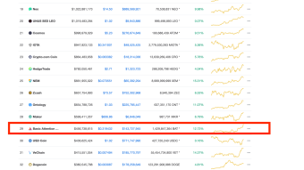 BAT Jump to 29th Position on CoinMarketCap Ranking!!!