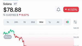 Solana price dropped even further