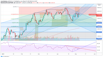 Bitcoin $BTC Technical Analysis 7 May 2021