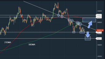 Bitcoin Squeezed Within Bearish Flag, Break Lower to 53K in the Cards?