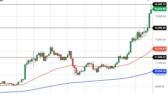 Bitcoin Daily Price Forecast (11/9/20) - Bull Market Blast Off