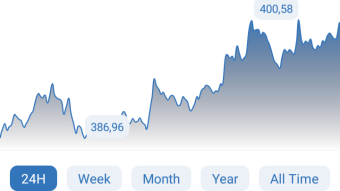 Ethereum is a best crypto currency for investing now its on the highest value