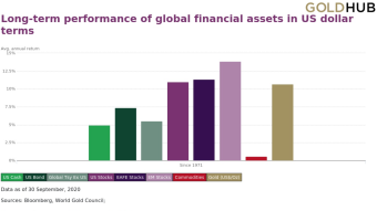Invest in Bitcoin and Gold, But Don’t Forget Equities
