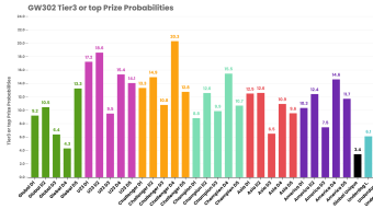Sorare - GW302 - Pre-GameWeek Stats