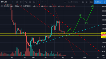 Ethereum (ETH) price analysis and price prediction