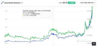 Crypto News: Smartlands Network has been rocketing in price