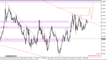 USDCAD for the fifth time on the trend line