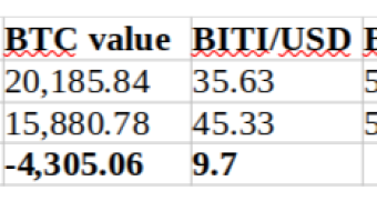 A simple way to hedge bitcoin investments