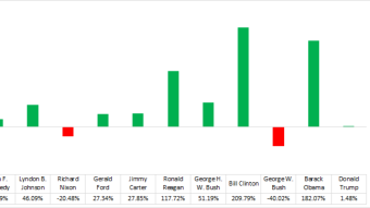 Presidential Stock Market Returns