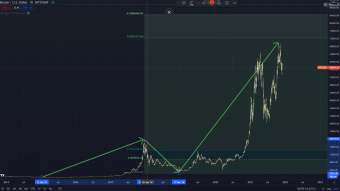 Supercycle in Bitcoin?