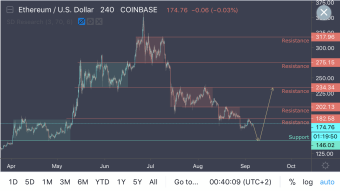 Ethereum Might Take Off Soon