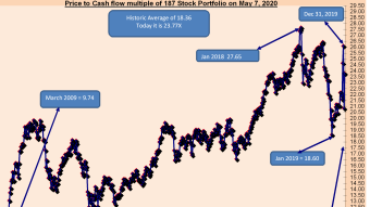 Stock market valuations from a Cash Flow perspective are at a curious state