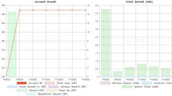HiveStats 14 Day Progress - July 2022