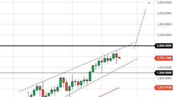ETH Setting Up for Slingshot to $2,500+? (2/16/21 Forecast)