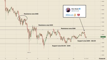 Elon Musk’s Tweet Sparks Another $40K Rejection — What’s Next for Bitcoin Price?