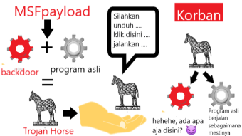 Demonstrasi Trojan Horse dengan Metasploit Framework Payload