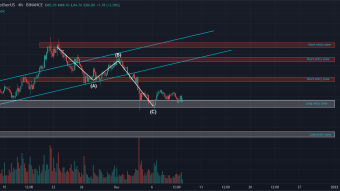 AVAX Long and Short entry zones