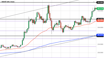 Ethereum Daily Price Forecast (11/13/20) - Even Bearish Days are Bullish!
