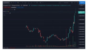 Winning on LEO Speculation Without LEO