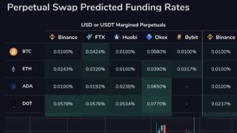 Analysing Perpetual swaps funding rates can aid investors to  trade profitably