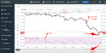 EUR/USD trading idea using RSI and moving average