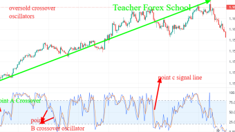 Trading financial market using stochastic oscillator( video)