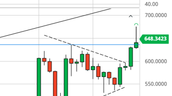 Ethereum Daily Price Forecast (12/18/20) - Ugly Inverted Hammer - Rally to $700 or Pullback to $600?